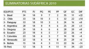 Clasificación de conmebol para la copa mundial de fútbol de 2002. Catar 2022 El Cambio De Fechas Altera Las Eliminatorias Conmebol Los Tiempos