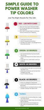 Pressure Washer Nozzle Colors Explained In Plain English