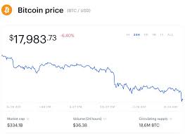 The price of ripple is increasing that does not mean it is good thing for long term investment. Bitcoin Ethereum Ripple S Xrp Litecoin And Chainlink In Free Fall After Bitcoin Price Crashes Under 18 000 What S Next