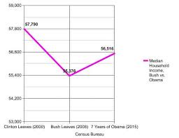 Bush Vs Obama On The Economy In 3 Simple Charts Updated