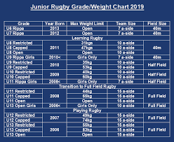 Auckland Rugby Union Junior Age Grade Weight Chart