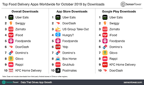 Dash utility is now available on the google playstore. Top Food Delivery Apps Worldwide For October 2019 By Downloads