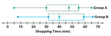 Box and whisker plots are used to display and analyze data conveniently. Comparing Box Plots Worksheet