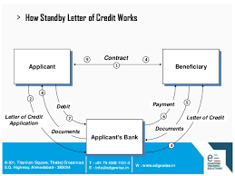 Letter Of Credit Lc Presentation