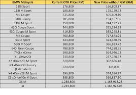 Explore all the honda models ! 2018 Car Price In Malaysia Without Gst