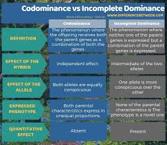 Difference Between Codominance And Incomplete Dominance 3 In 2020 Postmodernism In Literature Modernism In Literature Modernist Literature