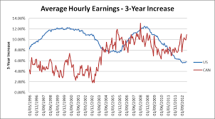 A High Canadian Dollar Means Higher Wages Not Lower Prices