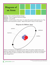 Structure Of An Atom Worksheet Education Com Science Worksheets Physical Science Atom