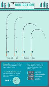 How To Choose A Fishing Rod Fix Com