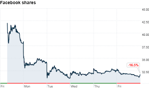 Facebooks Stock Slips Again May 25 2012