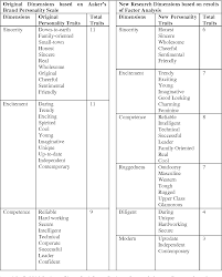 Table 1 From Determination Of Brand Personality Dimensions For A Laptop Computer Using Aaker S Brand Personality Scale Semantic Scholar