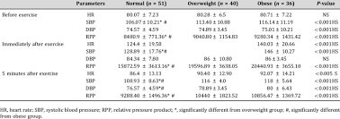 Heart Rate Systolic Blood Pressure And Relative Pressure