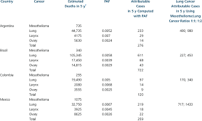 Check spelling or type a new query. Number Of Mesothelioma Deaths C45 10th Icd And Estimated Cases Of Download Table