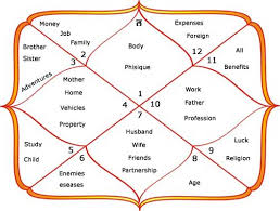 Horoscope Or Kundali Matching In Indian Marriages Indian