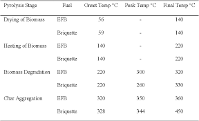 Empty fruit bunch (efb) is a kind of biomass formed during the production process of palm oil. Pdf Comparative Analysis Of The Calorific Fuel Properties Of Empty Fruit Bunch Fiber And Briquette Semantic Scholar