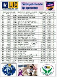 Lic Cancer Cover Plan 905 Call 9891009400