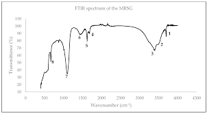 However, before a sdn bhd company may receive a gst number, it must first open a corporate bank account in malaysia. Sustainability Free Full Text The Physico Chemical And Mineralogical Characterization Of Mg Rich Synthetic Gypsum Produced In A Rare Earth Refining Plant Html