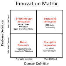 Innovation Matrix Innovation Models Innovation Strategy Innovation