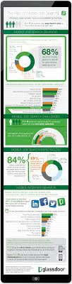 How Candidates Use Mobile In Their Job Search Infographic From Glassdoor Job Seeker Job Search Business Infographic