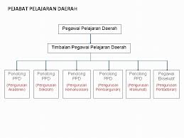 Posts about pengurusan&pentadbiran sekolah written by ibnuziad. Kuliah 10 Organisasi Dan Pentadbiran Pendidikan Di Malaysia