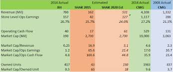 Why Im Long Biglari Holdings And Would Sell Shake Shack