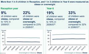 Government Report Reveals 1 In 3 Children Are Overweight By