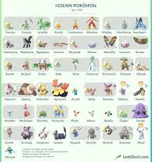 All Hoenn Pokemon Available Currently In Pokemon Go
