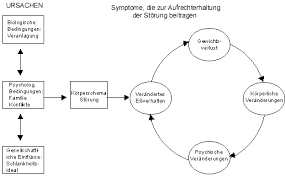 Anorexia Nervosa Magersucht