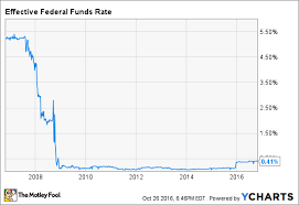 3 Reasons Shares Of Citigroup Are Down In 2016 The Motley Fool