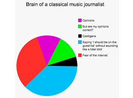 Classical Music Journalist Thoughts Of Classical Music