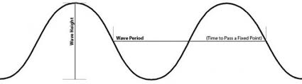 Our Forecast Swell Understanding Your Msw Forecast