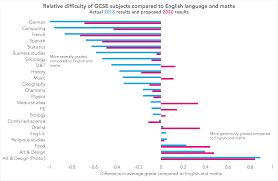 Choose a link on the left or our newest material below Gcse Results 2020 The Relative Severity Of Proposed Grades Fft Education Datalab