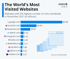 What Are the Most Visited Websites in the World?
