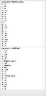 Hangul is the alphabet of the korean language and it was created by king sejong the great in the 15th century. Korean Language To English Language Korean Alphabet Hangeul Facebook