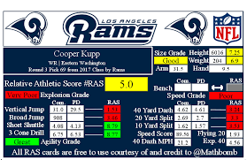 Cooper kupp los angeles rams nfl draft wide receiver, nfl free png. Kent Lee Platte On Twitter With Pick 69 In The 2017 Nfl Draft The Rams Selected Cooper Kupp Wr Eastern Washington He Posted An Okay Ras With Good Size Poor Speed Very