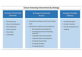 Pain in your neck and throat. Multicomponent Interventions Recommended To Increase Cancer Screening The Community Guide