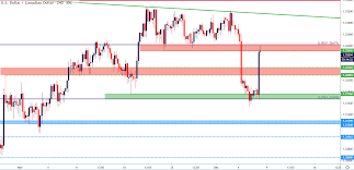 Us Dollar After Nfp Gbp Usd Usd Cad Testing Key Chart Levels