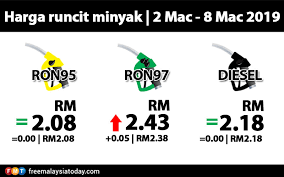 Senarai terkini harga mingguan minyak petrol ron95 ron97 diesel bulan april 2021 seluruh negeri. Harga Ron95 Diesel Kekal Ron97 Naik 5 Sen Free Malaysia Today Fmt
