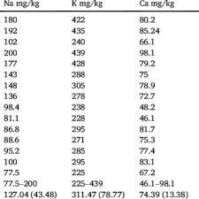 Pie Chart Of Major And Trace Elements Of Honey Samples