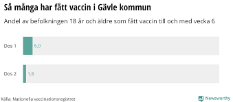 Kommunen är den sjuttonde folkrikaste kommunen i sverige (2018), andra folkrikaste i norrland (sedan 2013) och folkrikaste kommun i gävleborgs län. Newsworthy Vaccinationslaget I Gavle Nu Har 5 Procent Fatt Sin Forsta Dos