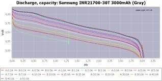 Test Of Samsung Inr21700 30t 3000mah Gray