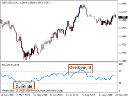 Forex Rsi Indicator Formula Technical Analysis In Excel