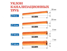 как отвечать на вопрос почему мы должны взять именно вас Postoyannyj Uklon Kanalizacionnyh Trub Plumbing Installation Diy Plumbing Building A House