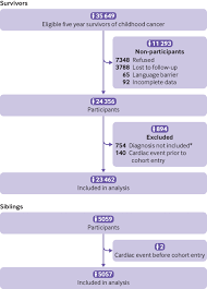 These changes are present in every cell but the causes of dna changes in most childhood cancers are not known. Major Cardiac Events For Adult Survivors Of Childhood Cancer Diagnosed Between 1970 And 1999 Report From The Childhood Cancer Survivor Study Cohort The Bmj
