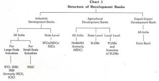 How Many Development Bank Are There In India Quora