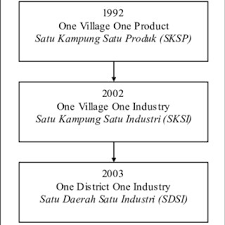 Sme bank akan membuka booth untuk pertanyaan mengenai pembiayaan & pengembangan perniagaan sepanjang program satu daerah satu industri (sdsi) sabah ini berlangsung. Pdf Local Brand Momentum Through Hypermarket Channel