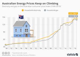 Chart Australian Energy Prices Keep On Climbing Statista