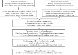 Study Design Of The Negative Study Download Scientific