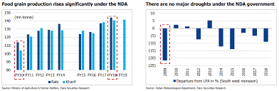 Upa Vs Nda This Scorecard Shows Who Delivered More When In