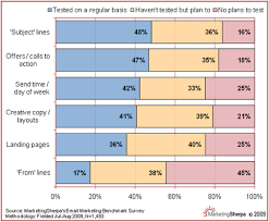 New Chart The Testing Of Email Elements Marketingsherpa